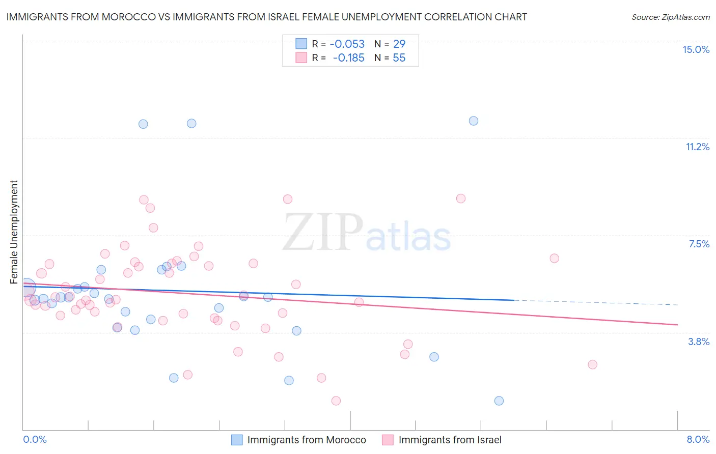 Immigrants from Morocco vs Immigrants from Israel Female Unemployment