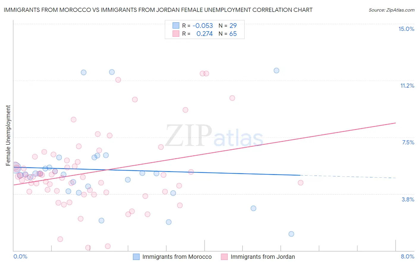 Immigrants from Morocco vs Immigrants from Jordan Female Unemployment