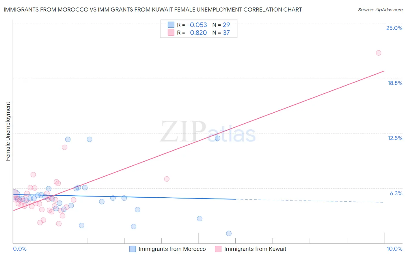 Immigrants from Morocco vs Immigrants from Kuwait Female Unemployment