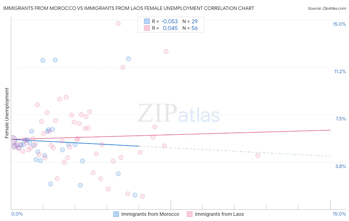 Immigrants from Morocco vs Immigrants from Laos Female Unemployment