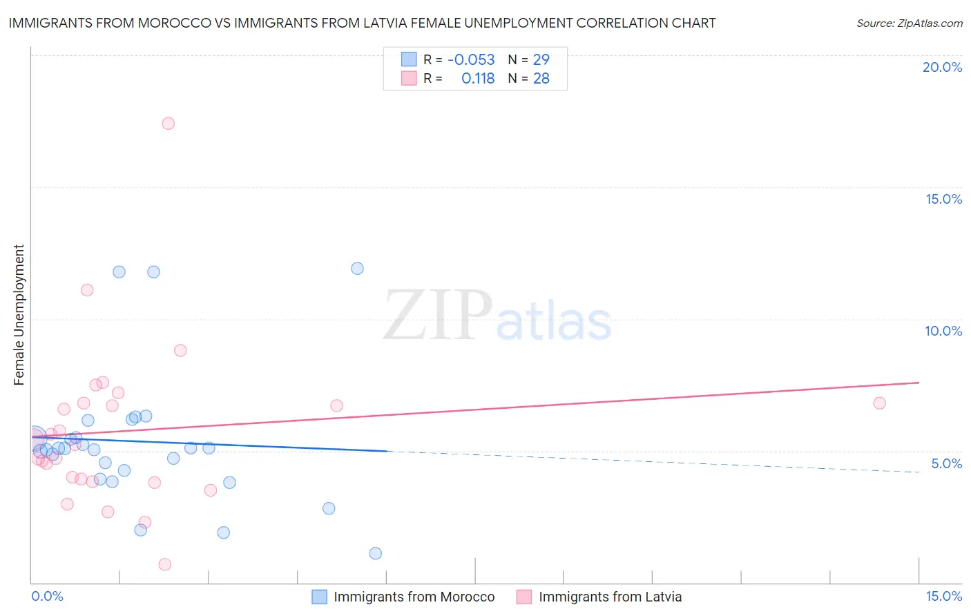 Immigrants from Morocco vs Immigrants from Latvia Female Unemployment