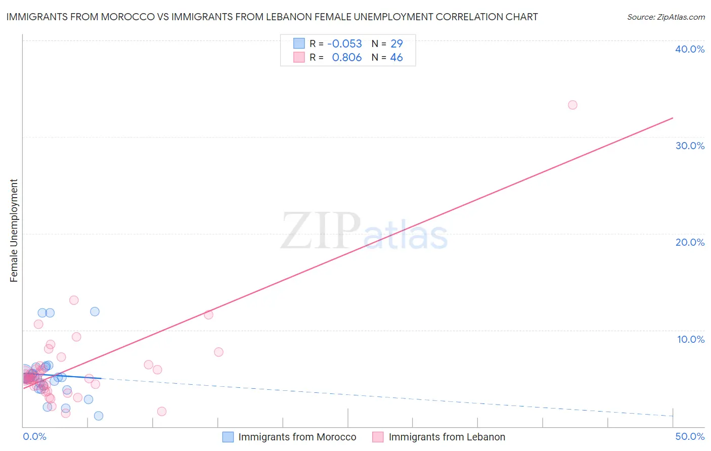 Immigrants from Morocco vs Immigrants from Lebanon Female Unemployment