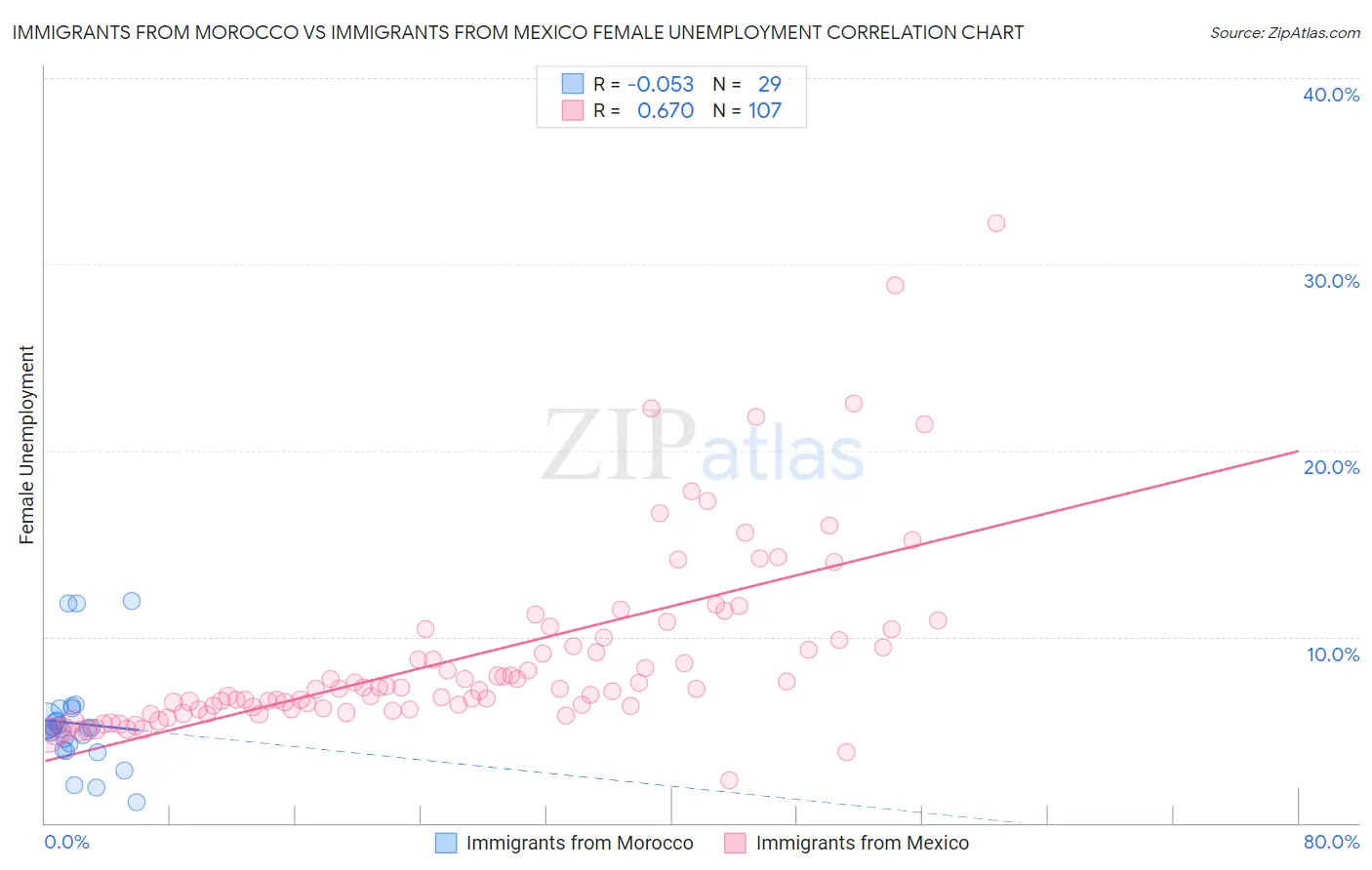 Immigrants from Morocco vs Immigrants from Mexico Female Unemployment