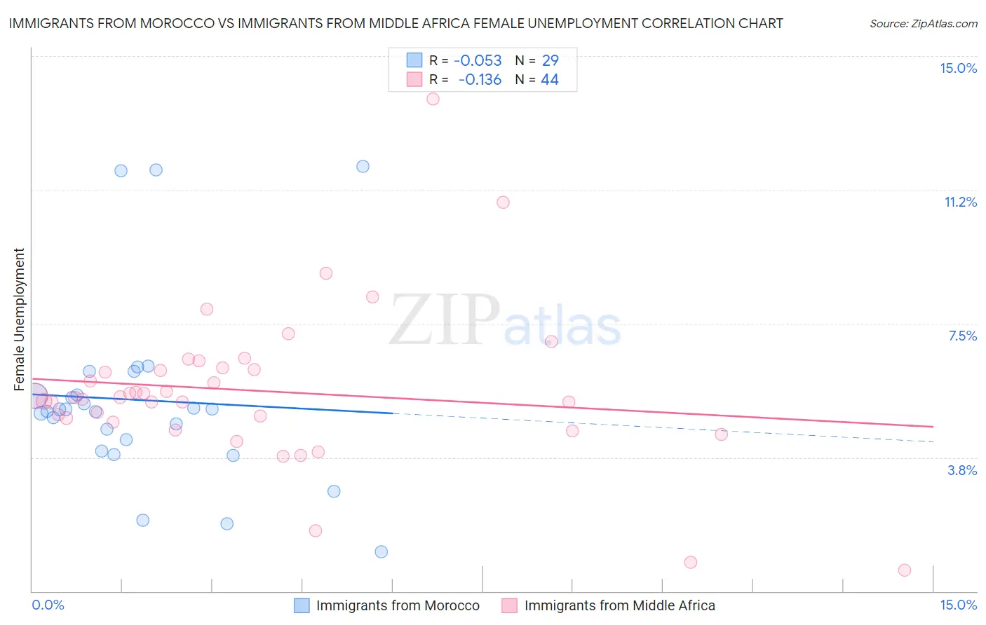 Immigrants from Morocco vs Immigrants from Middle Africa Female Unemployment