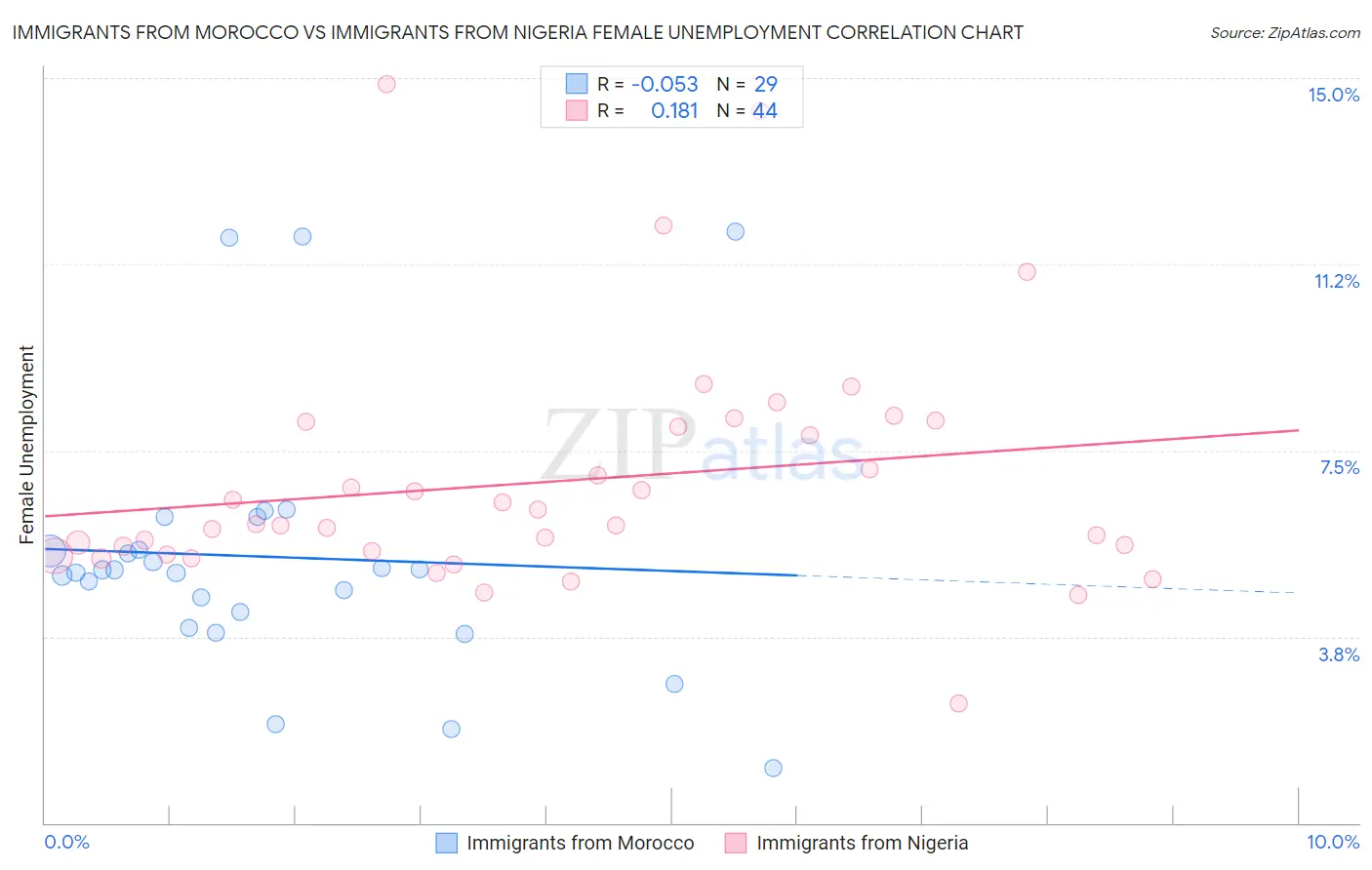 Immigrants from Morocco vs Immigrants from Nigeria Female Unemployment