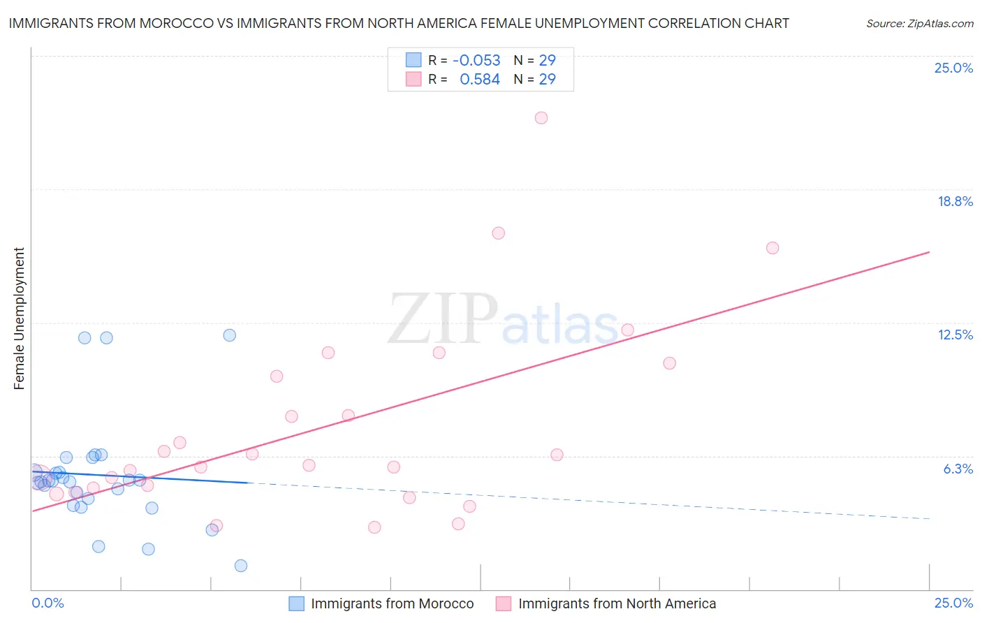 Immigrants from Morocco vs Immigrants from North America Female Unemployment