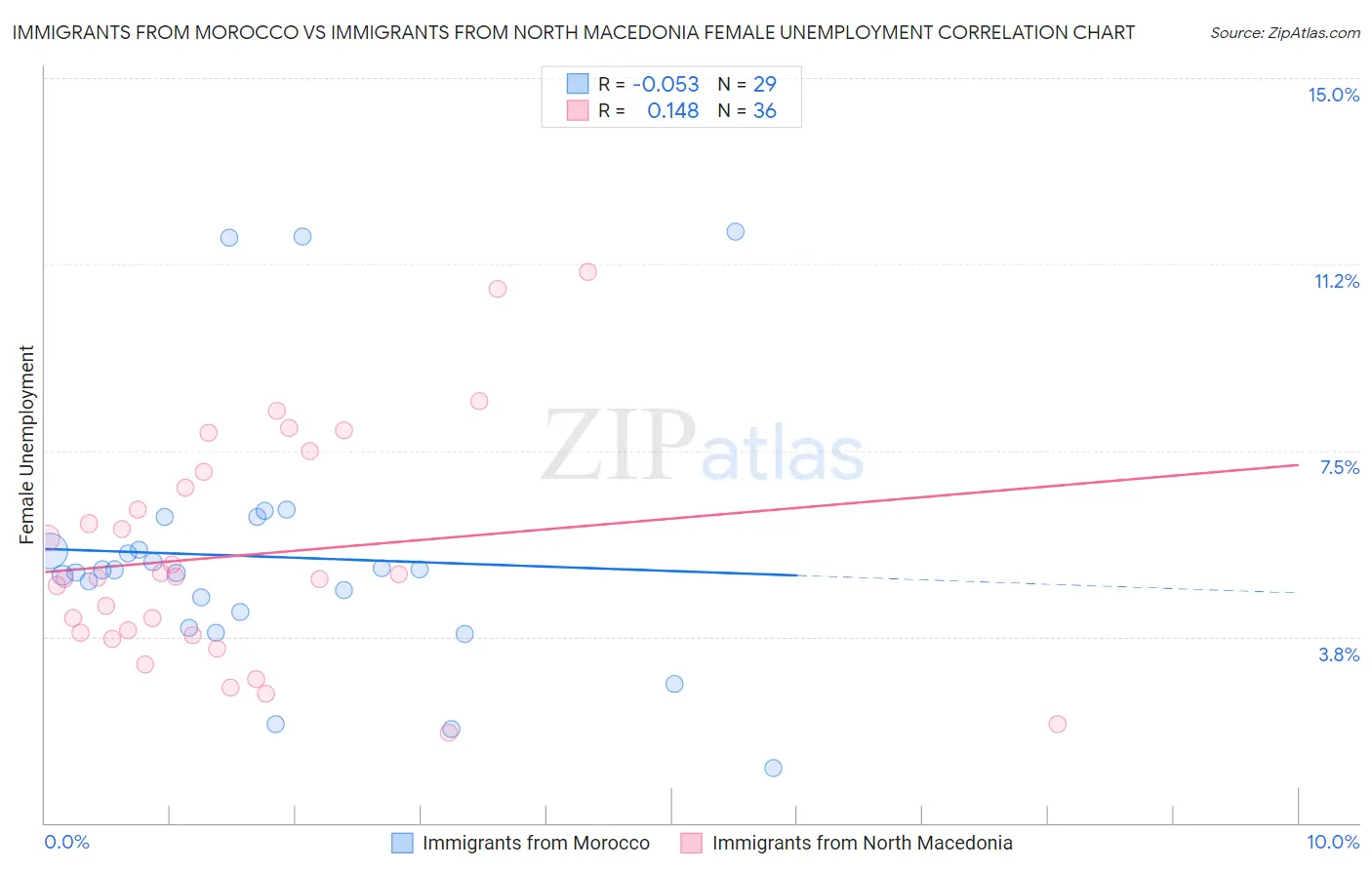 Immigrants from Morocco vs Immigrants from North Macedonia Female Unemployment