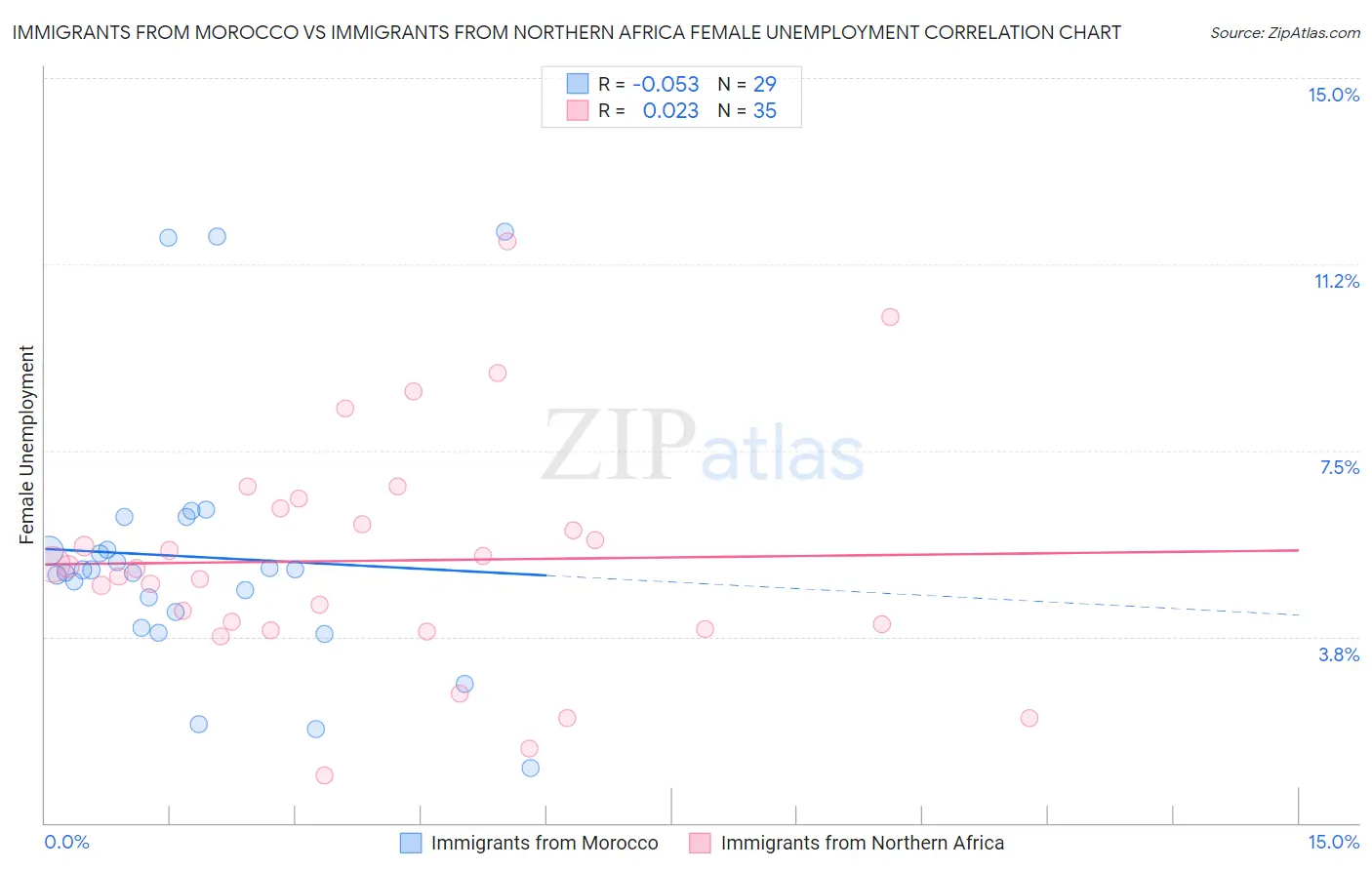 Immigrants from Morocco vs Immigrants from Northern Africa Female Unemployment