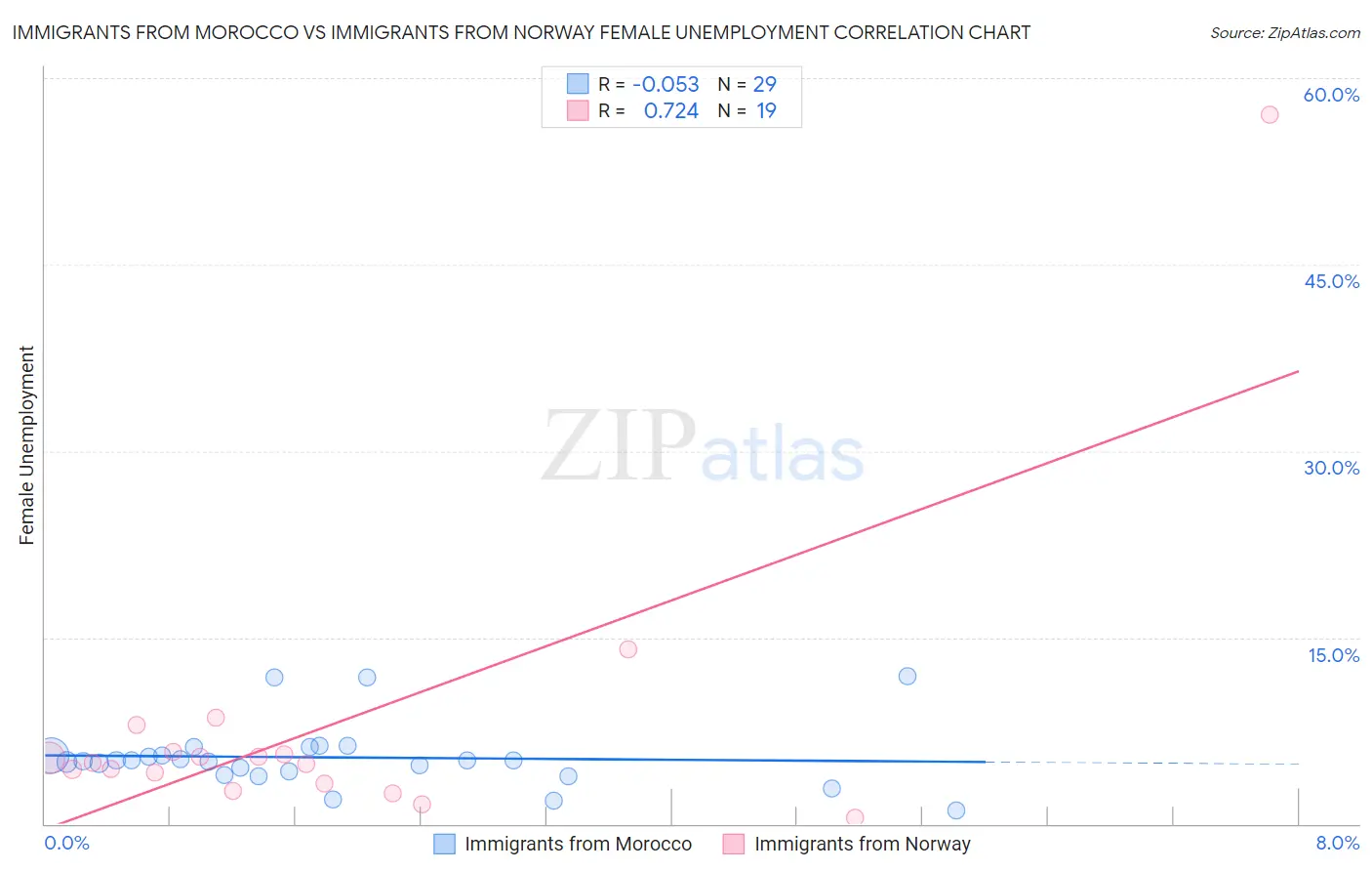 Immigrants from Morocco vs Immigrants from Norway Female Unemployment