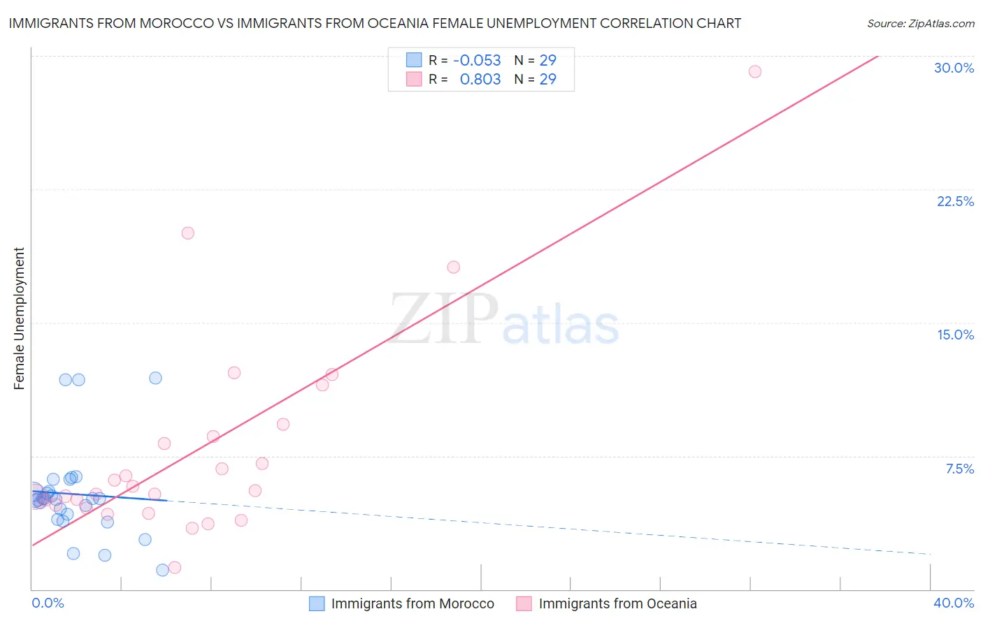 Immigrants from Morocco vs Immigrants from Oceania Female Unemployment