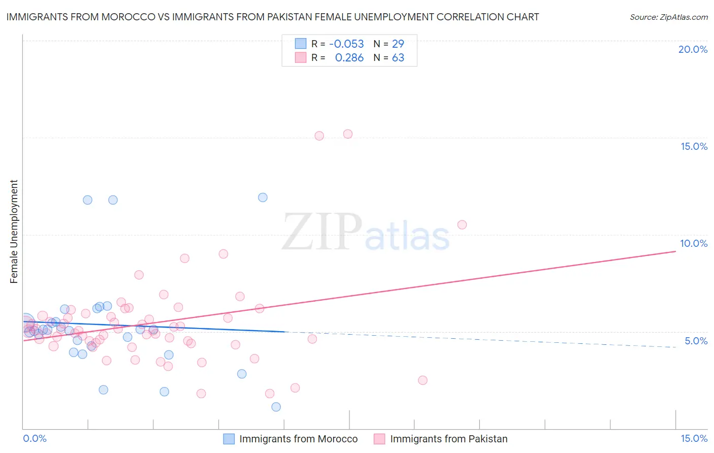 Immigrants from Morocco vs Immigrants from Pakistan Female Unemployment