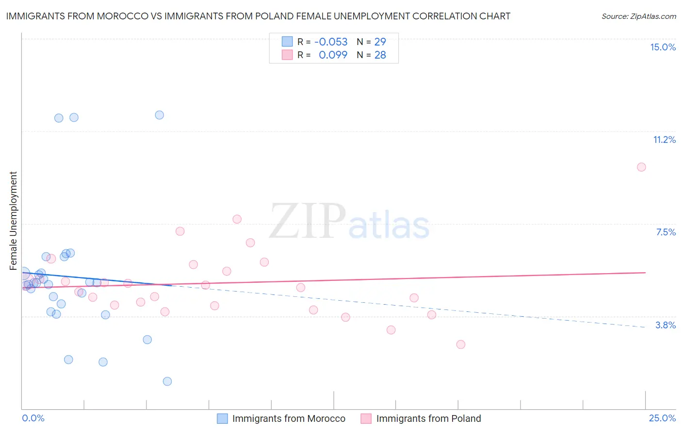 Immigrants from Morocco vs Immigrants from Poland Female Unemployment