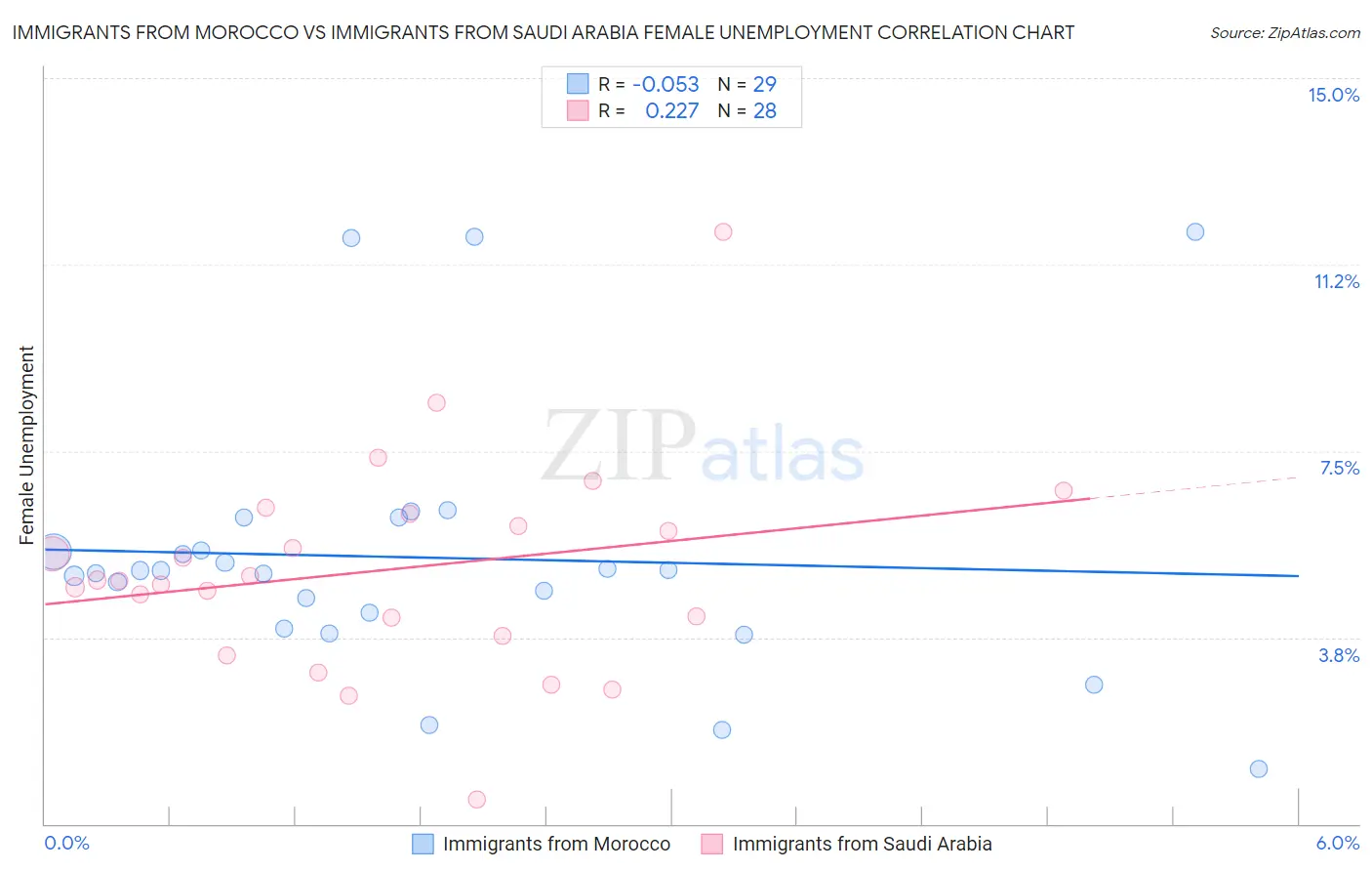 Immigrants from Morocco vs Immigrants from Saudi Arabia Female Unemployment