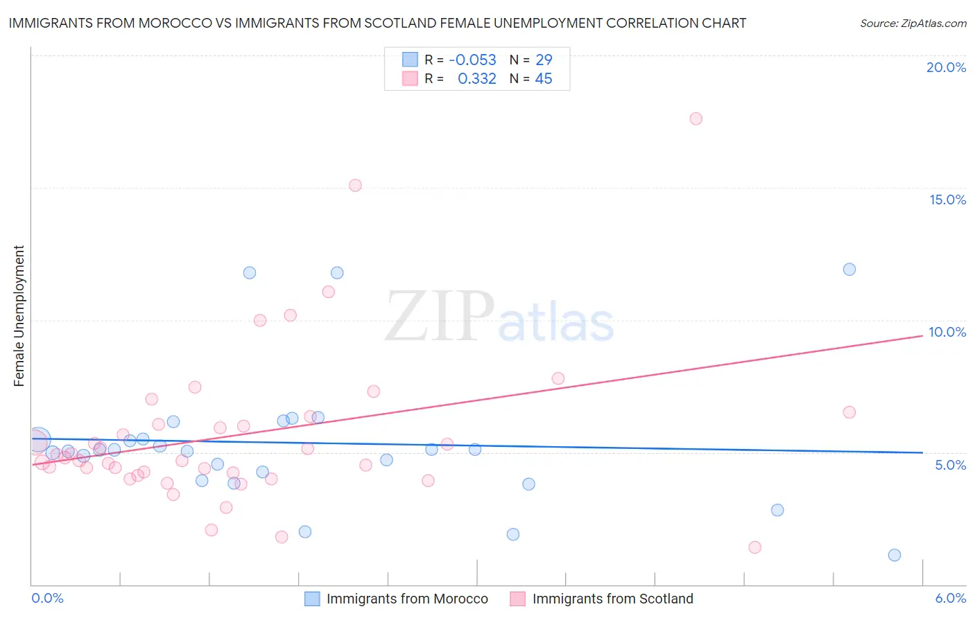 Immigrants from Morocco vs Immigrants from Scotland Female Unemployment
