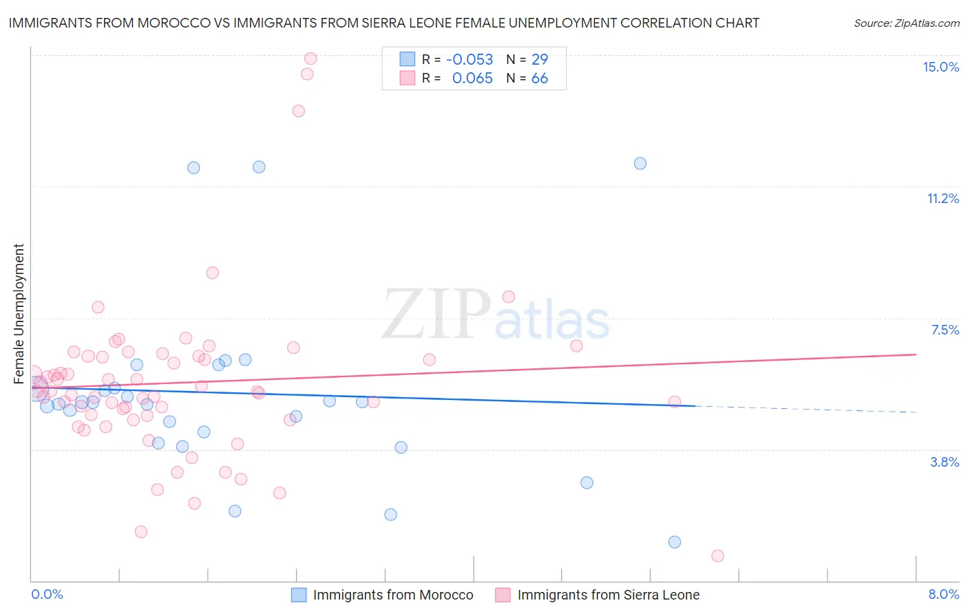 Immigrants from Morocco vs Immigrants from Sierra Leone Female Unemployment