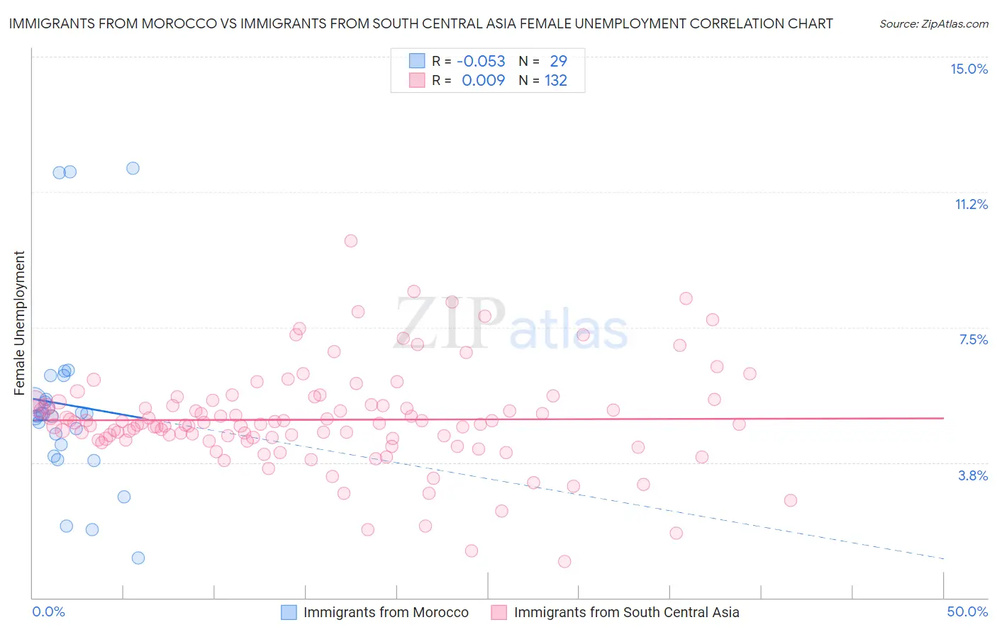Immigrants from Morocco vs Immigrants from South Central Asia Female Unemployment