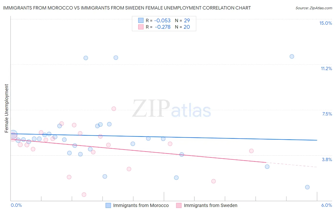 Immigrants from Morocco vs Immigrants from Sweden Female Unemployment