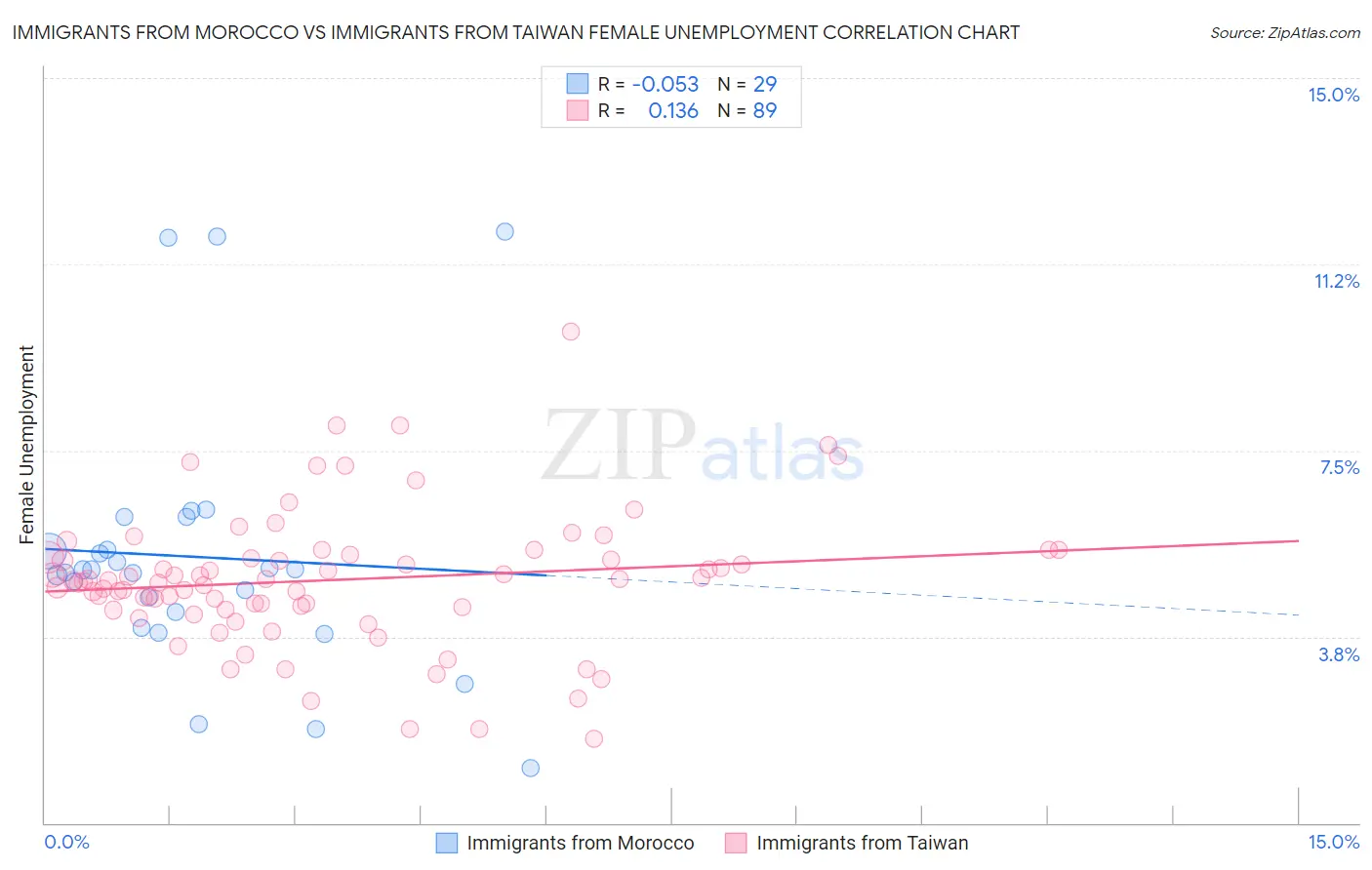 Immigrants from Morocco vs Immigrants from Taiwan Female Unemployment