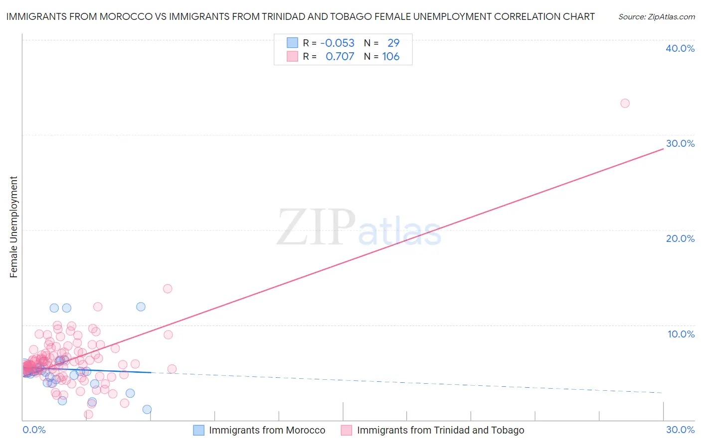 Immigrants from Morocco vs Immigrants from Trinidad and Tobago Female Unemployment