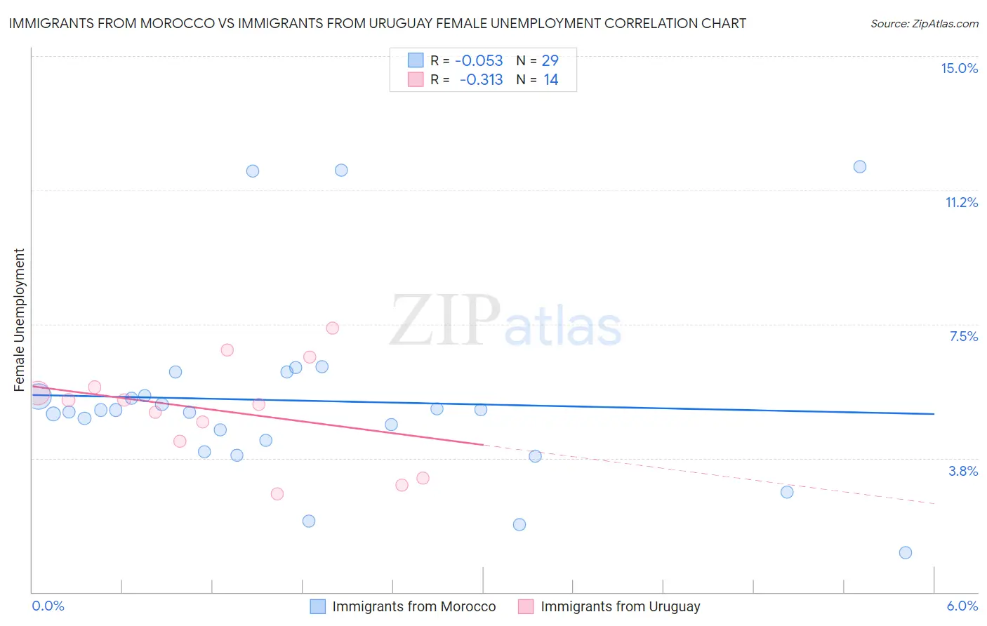 Immigrants from Morocco vs Immigrants from Uruguay Female Unemployment