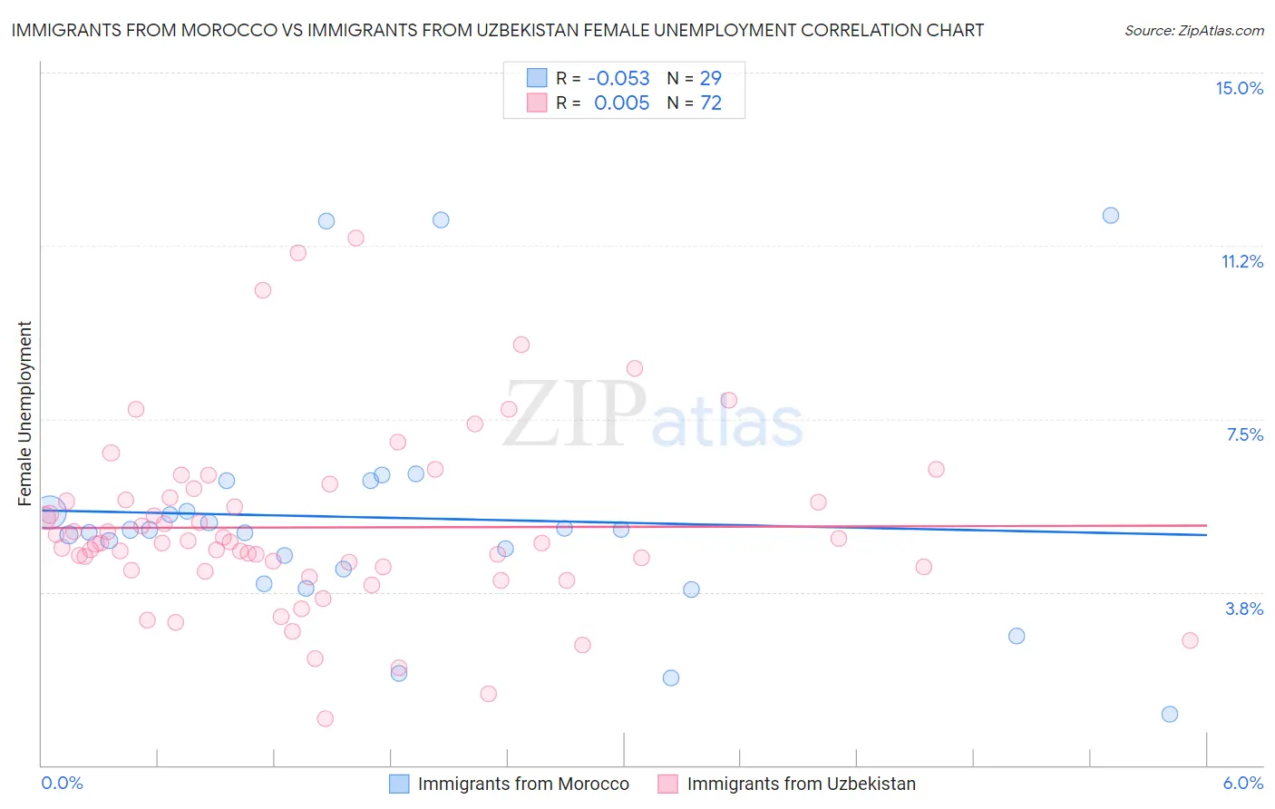 Immigrants from Morocco vs Immigrants from Uzbekistan Female Unemployment