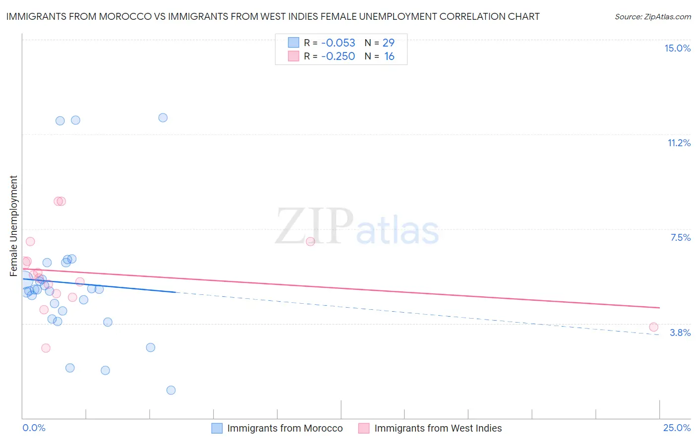 Immigrants from Morocco vs Immigrants from West Indies Female Unemployment