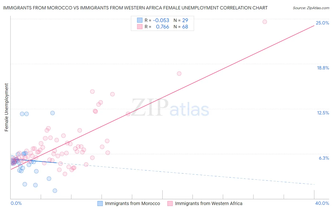 Immigrants from Morocco vs Immigrants from Western Africa Female Unemployment