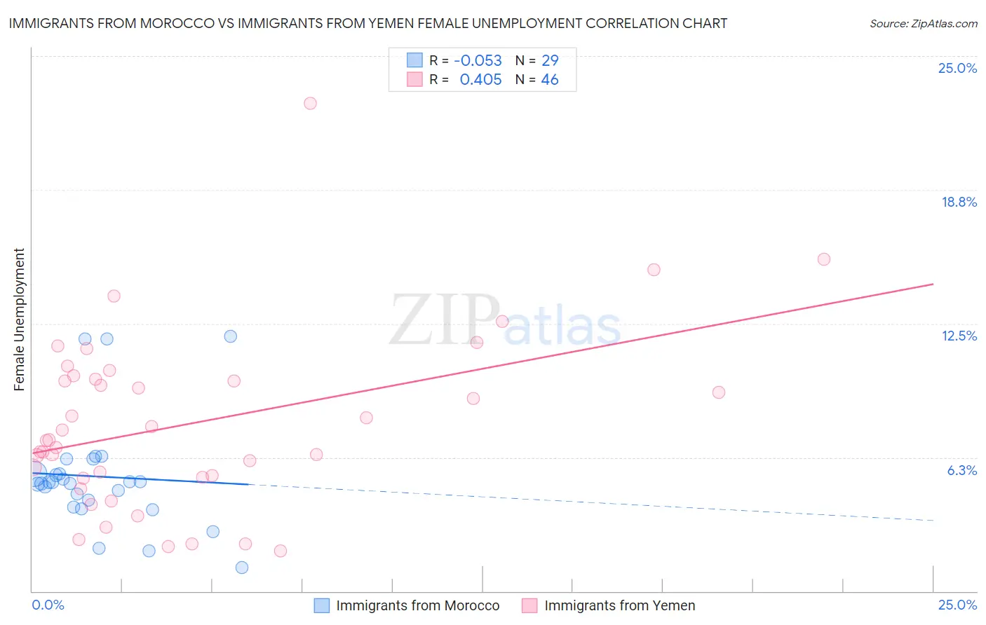 Immigrants from Morocco vs Immigrants from Yemen Female Unemployment