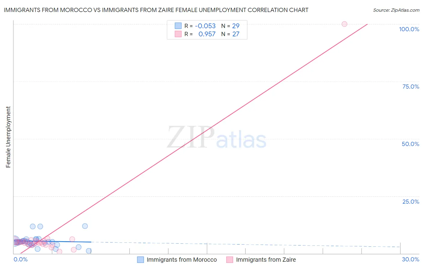 Immigrants from Morocco vs Immigrants from Zaire Female Unemployment