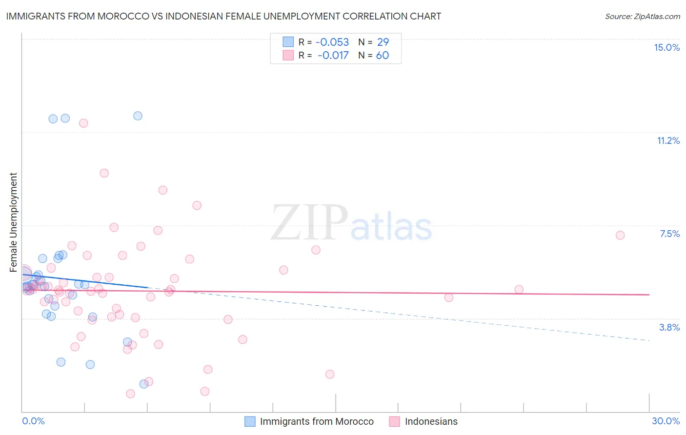 Immigrants from Morocco vs Indonesian Female Unemployment