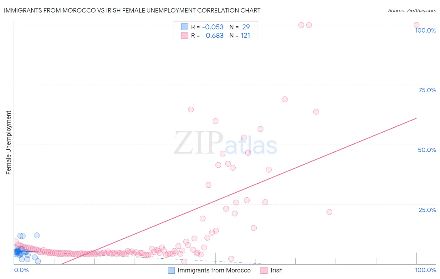 Immigrants from Morocco vs Irish Female Unemployment