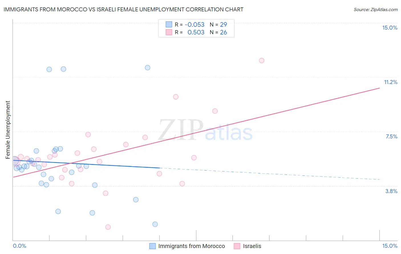 Immigrants from Morocco vs Israeli Female Unemployment