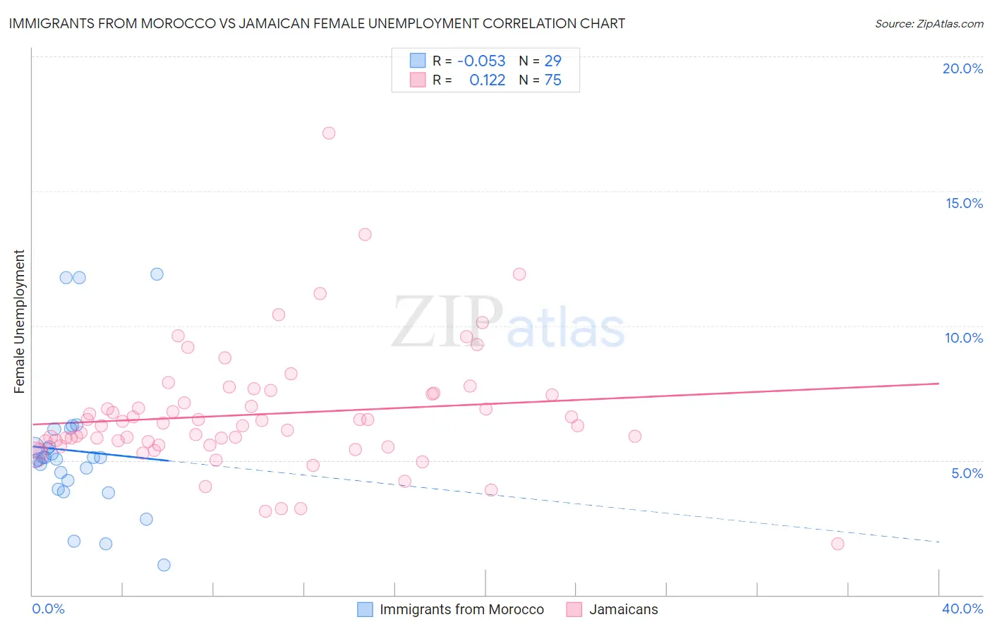 Immigrants from Morocco vs Jamaican Female Unemployment