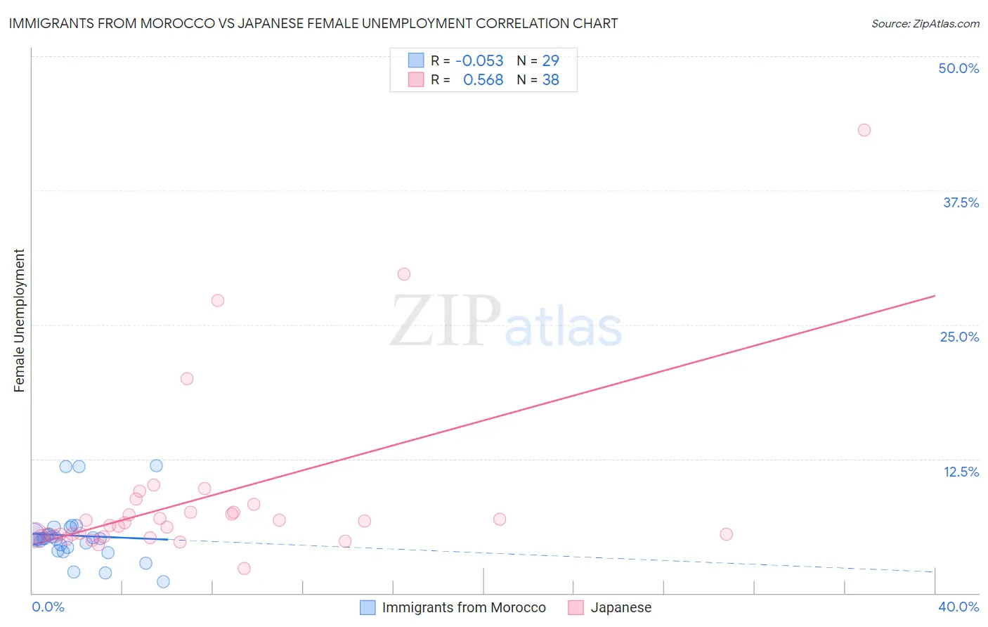 Immigrants from Morocco vs Japanese Female Unemployment