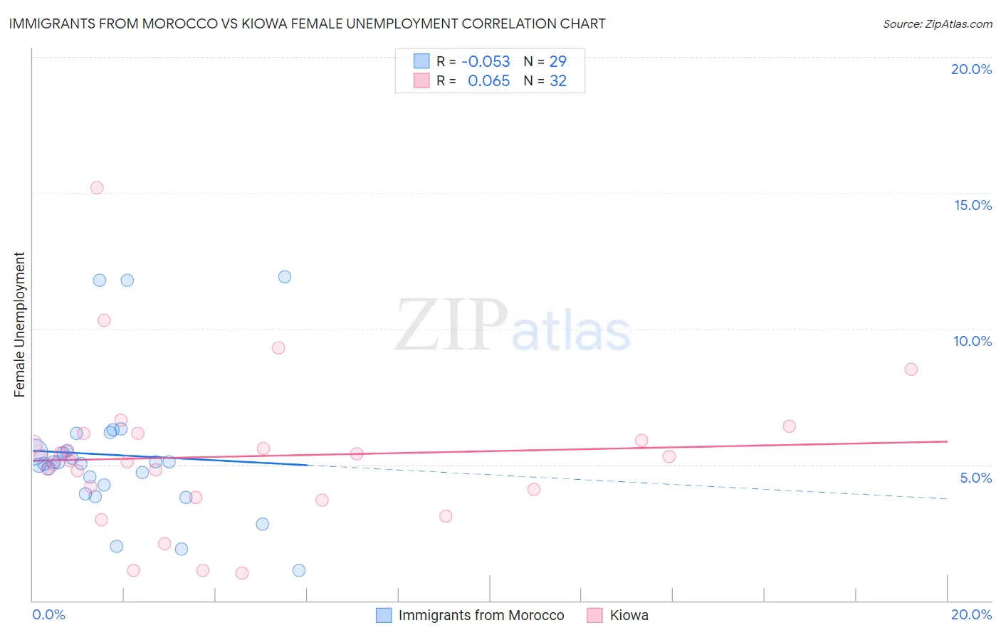 Immigrants from Morocco vs Kiowa Female Unemployment
