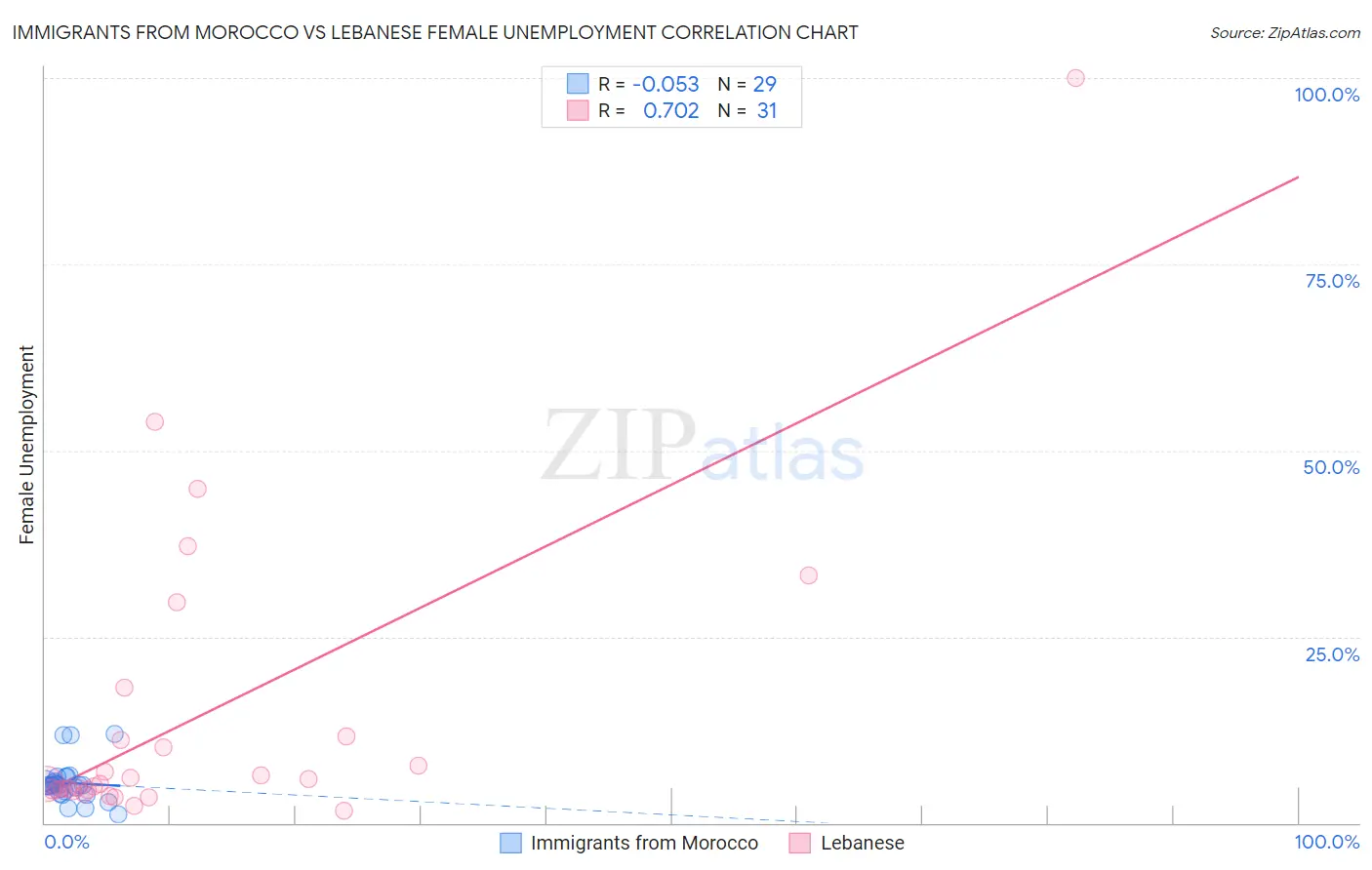 Immigrants from Morocco vs Lebanese Female Unemployment