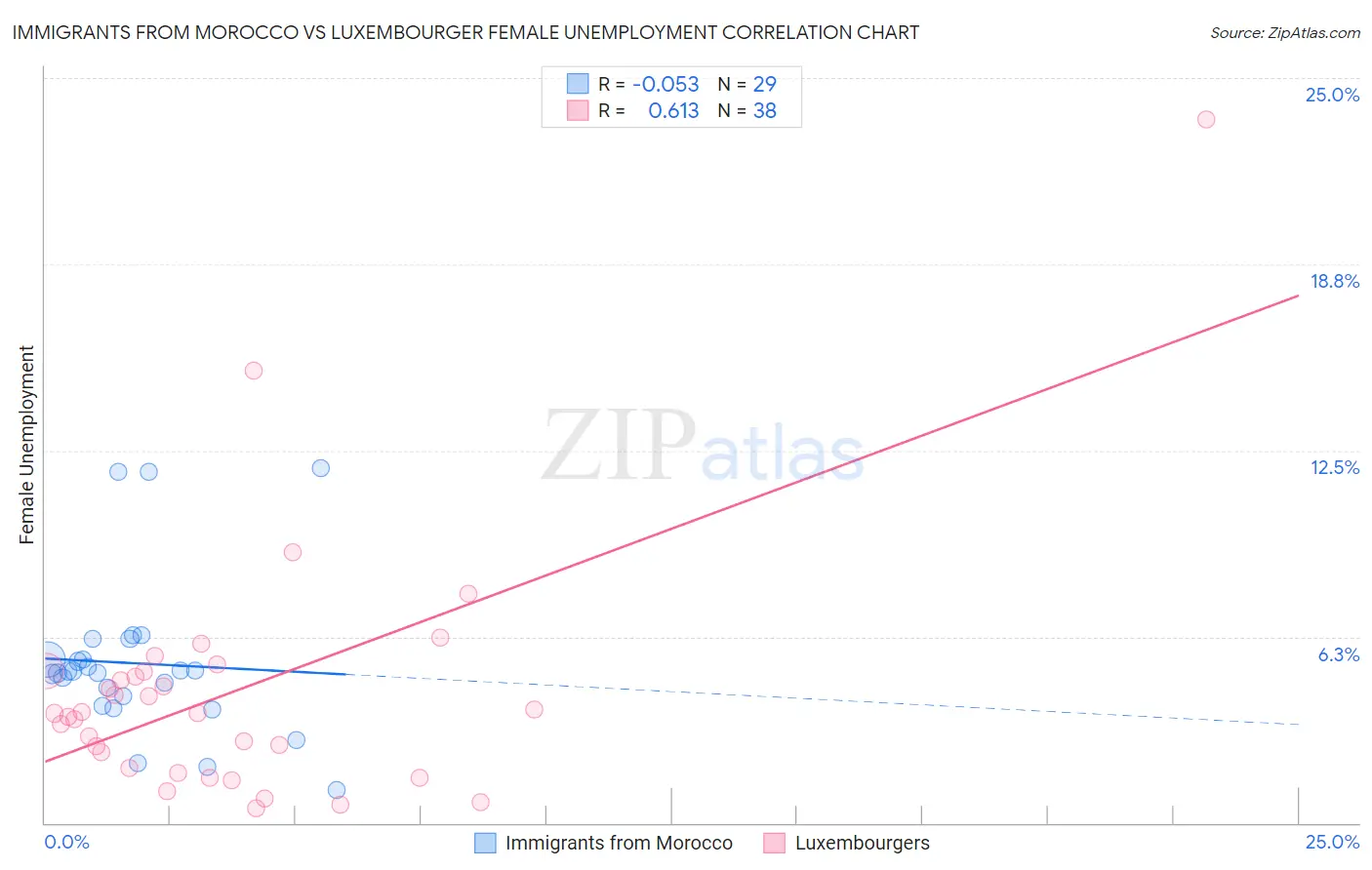 Immigrants from Morocco vs Luxembourger Female Unemployment