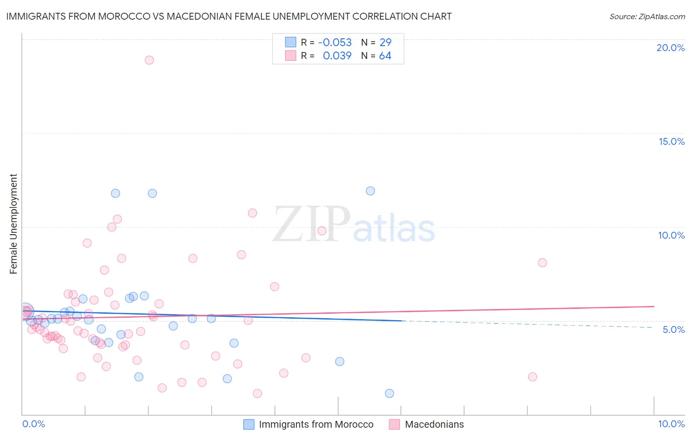 Immigrants from Morocco vs Macedonian Female Unemployment