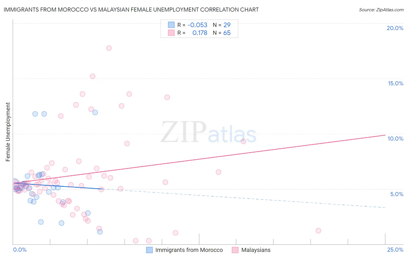 Immigrants from Morocco vs Malaysian Female Unemployment