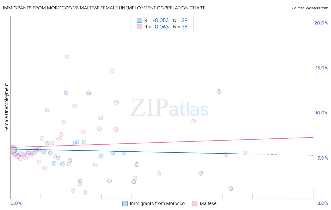 Immigrants from Morocco vs Maltese Female Unemployment