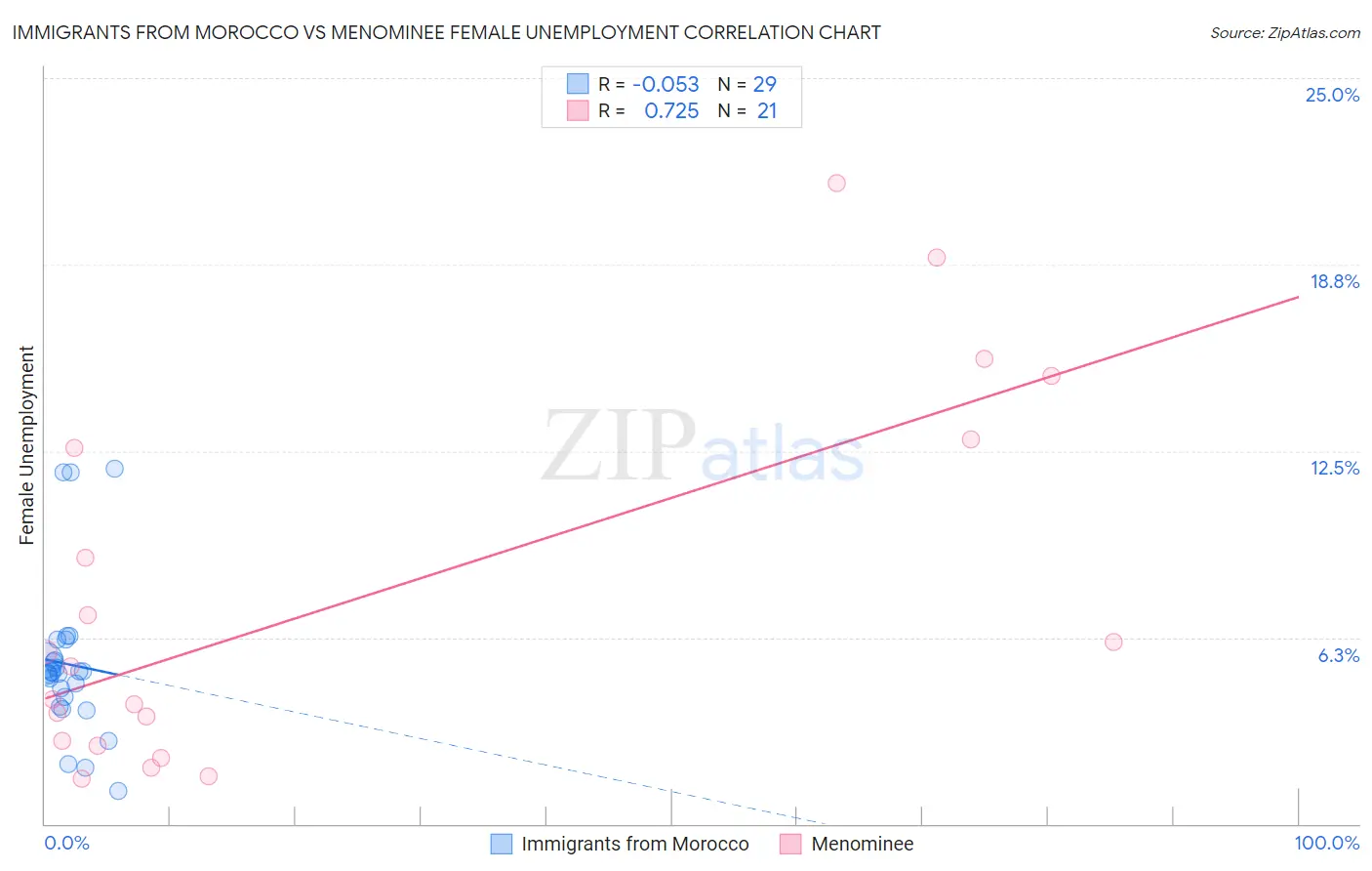 Immigrants from Morocco vs Menominee Female Unemployment