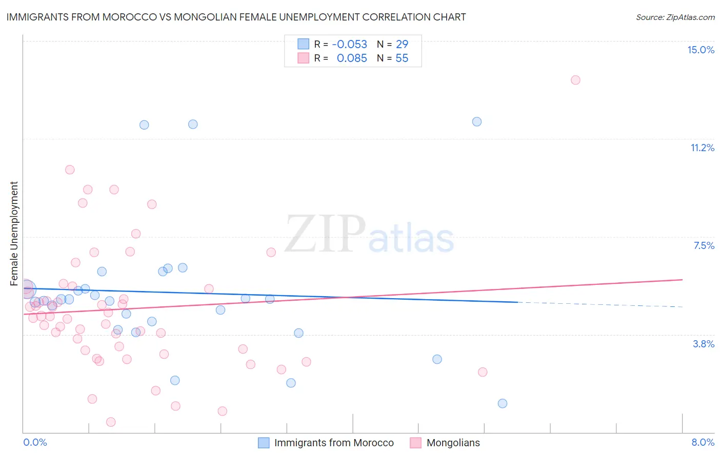 Immigrants from Morocco vs Mongolian Female Unemployment