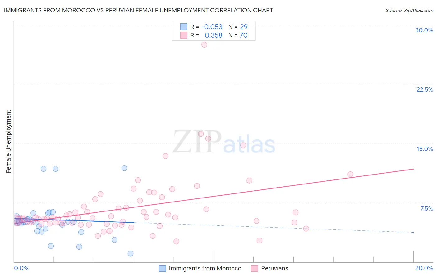 Immigrants from Morocco vs Peruvian Female Unemployment