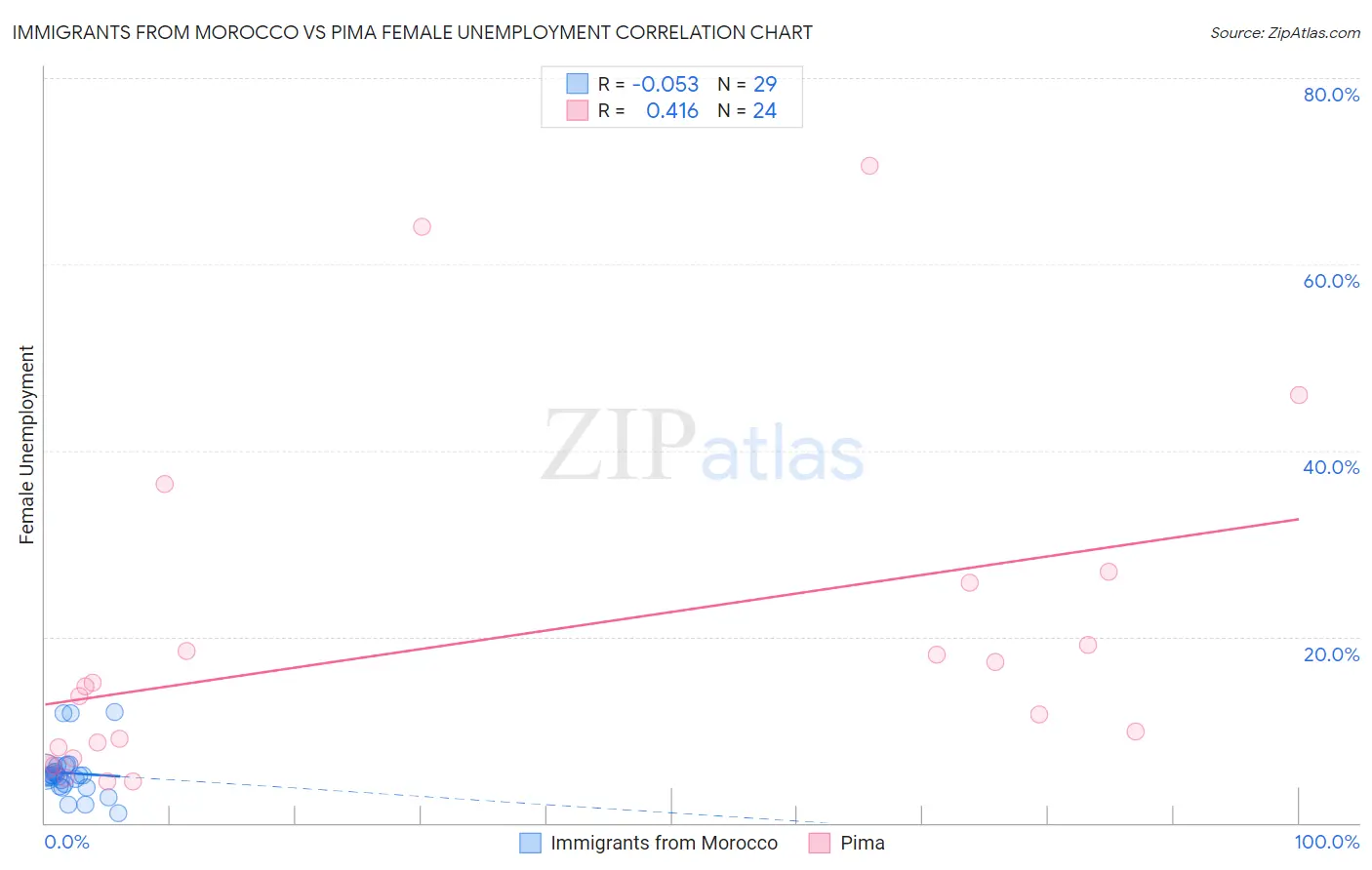 Immigrants from Morocco vs Pima Female Unemployment