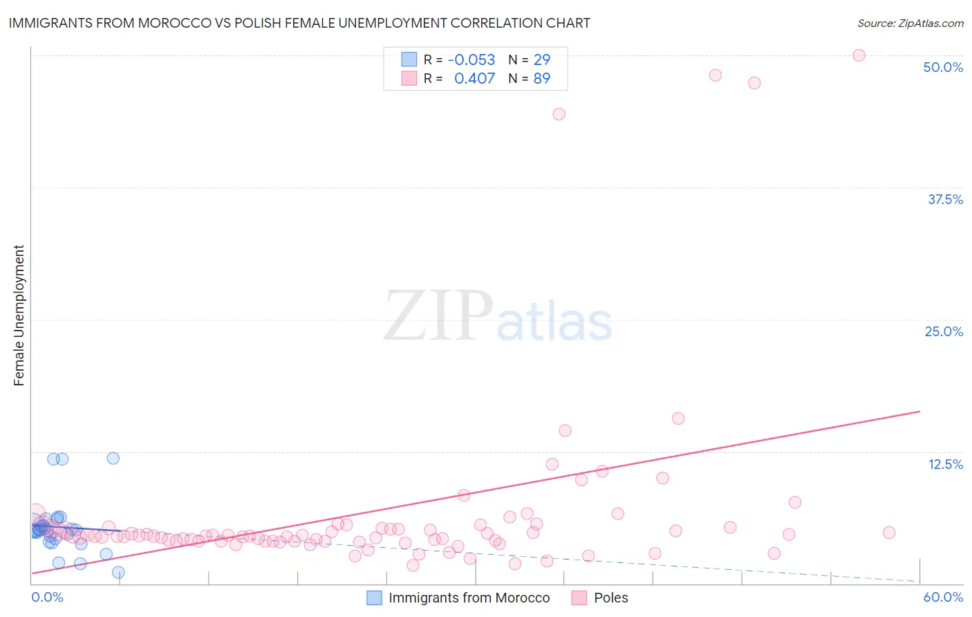 Immigrants from Morocco vs Polish Female Unemployment