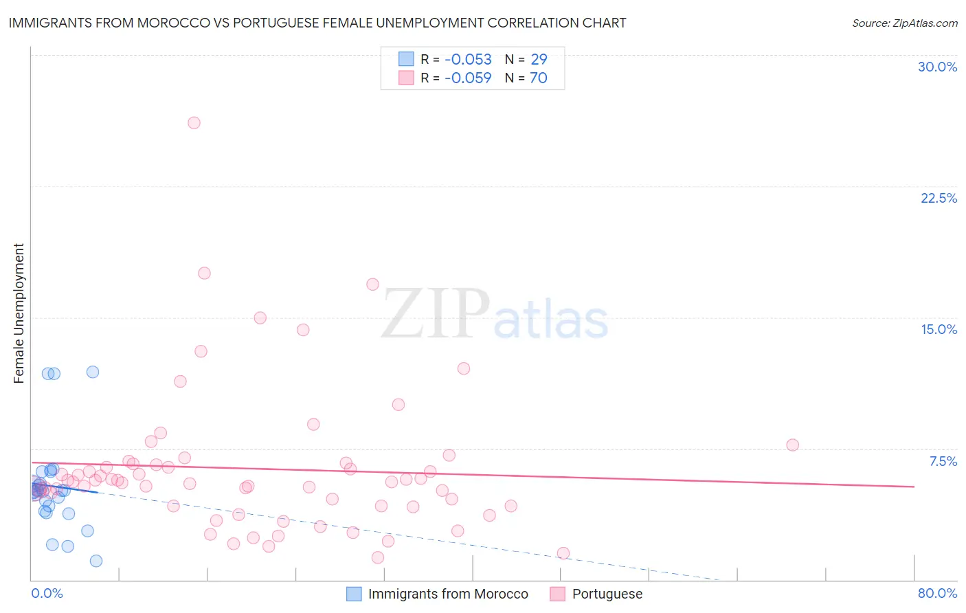 Immigrants from Morocco vs Portuguese Female Unemployment