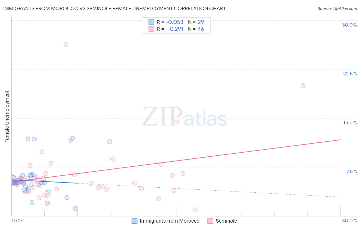 Immigrants from Morocco vs Seminole Female Unemployment