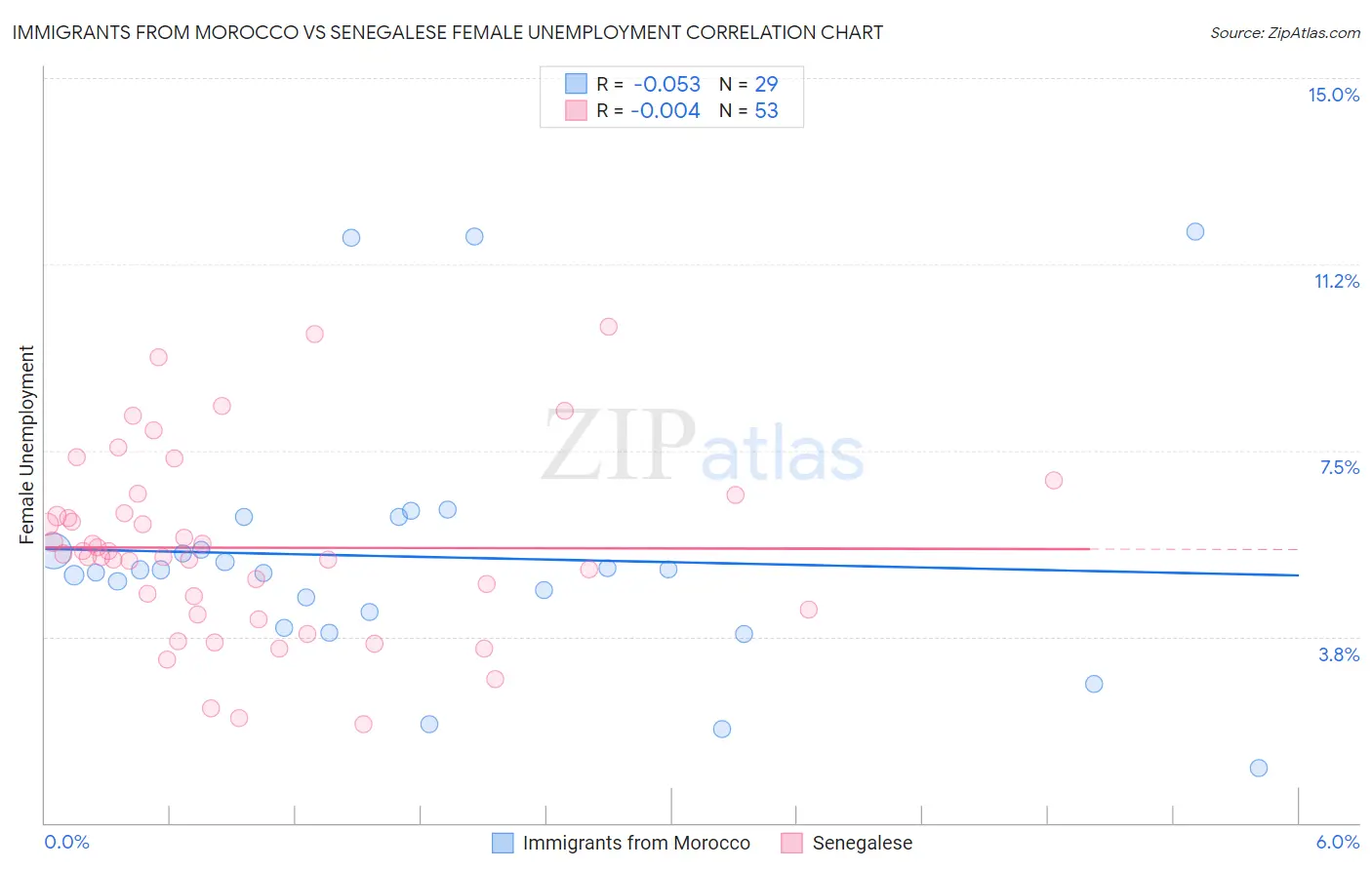 Immigrants from Morocco vs Senegalese Female Unemployment