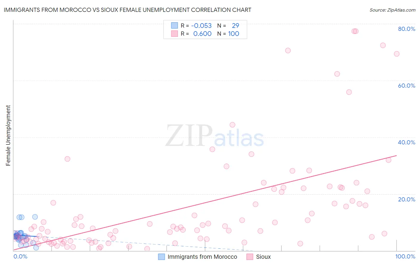 Immigrants from Morocco vs Sioux Female Unemployment