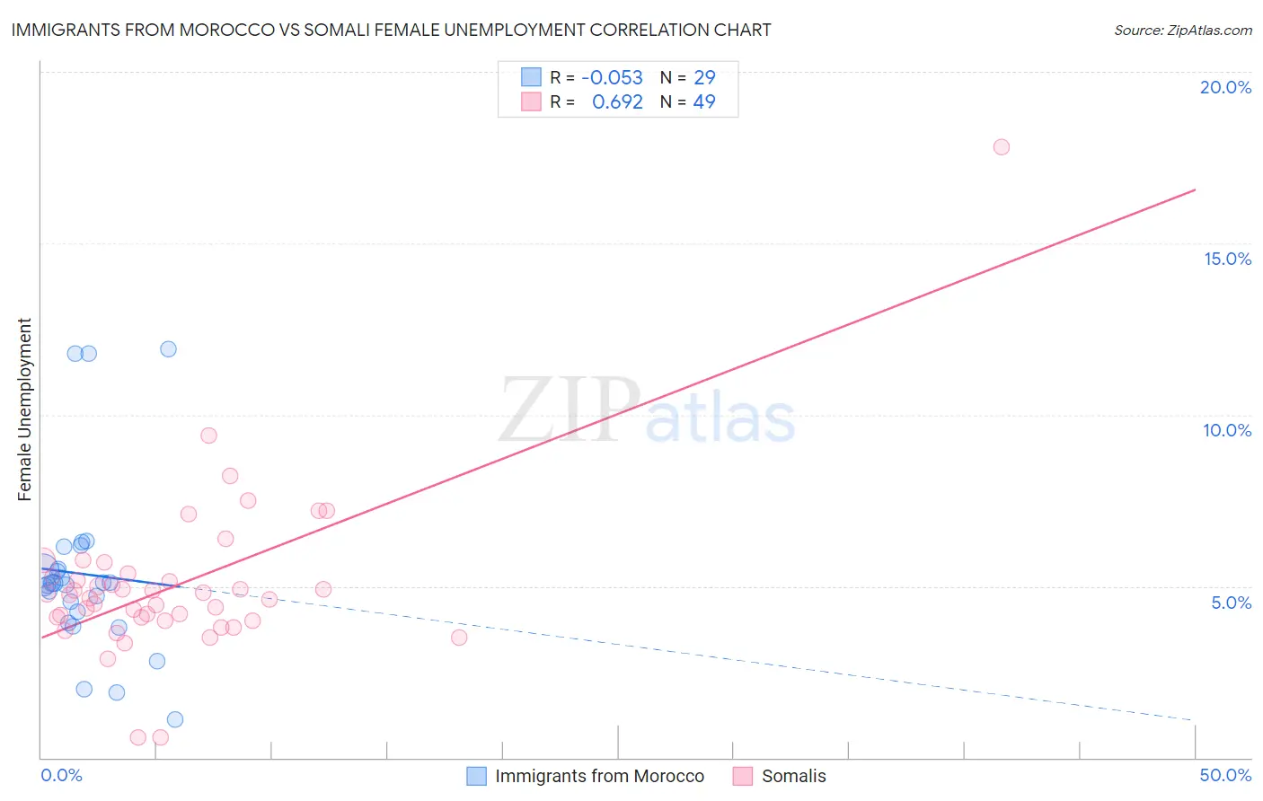 Immigrants from Morocco vs Somali Female Unemployment